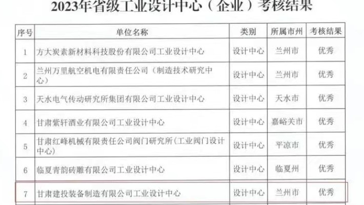 甘肅建投裝備制造有限公司工業(yè)設計中心被省工信廳考核評定優(yōu)秀